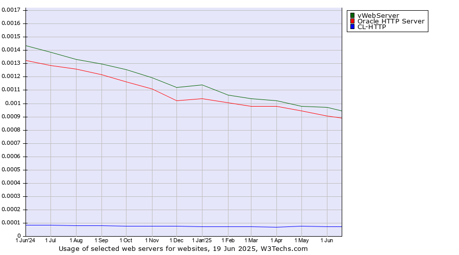 Historical trends in the usage of vWebServer vs. Oracle HTTP Server vs. CL-HTTP