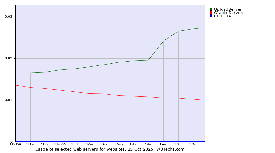 Historical trends in the usage of UploadServer vs. Oracle Servers vs. CL-HTTP