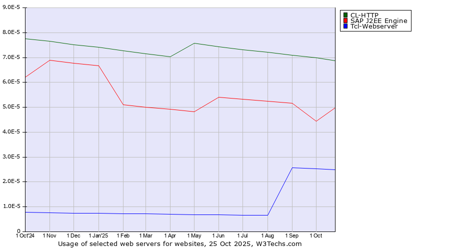 Historical trends in the usage of CL-HTTP vs. SAP J2EE Engine vs. Tcl-Webserver