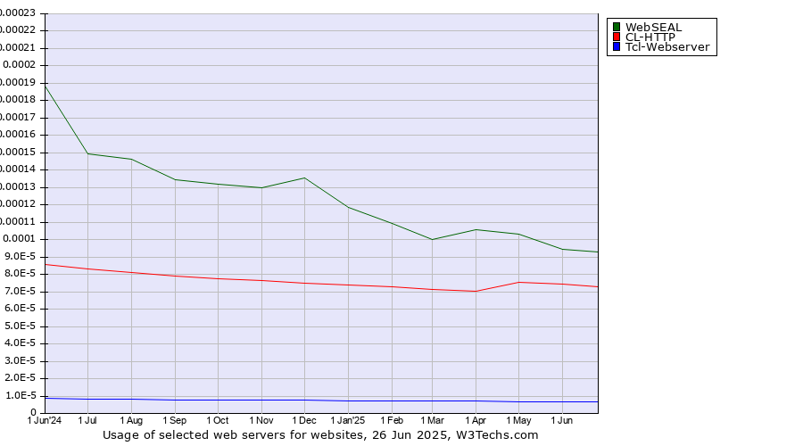 Historical trends in the usage of WebSEAL vs. CL-HTTP vs. Tcl-Webserver