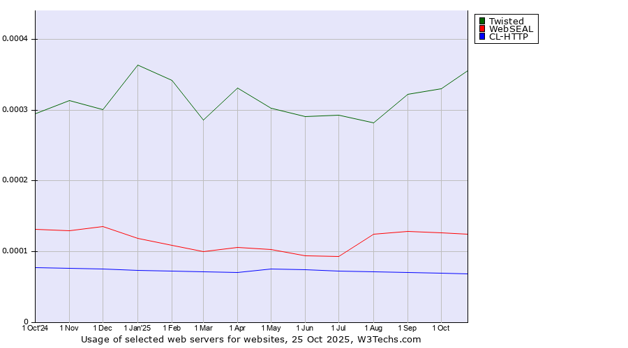 Historical trends in the usage of Twisted vs. WebSEAL vs. CL-HTTP
