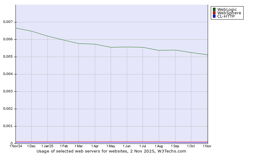 Historical trends in the usage of WebLogic vs. WebSphere vs. CL-HTTP