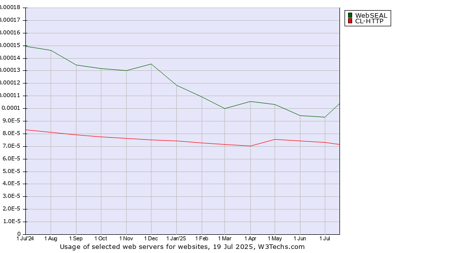 Historical trends in the usage of WebSEAL vs. CL-HTTP
