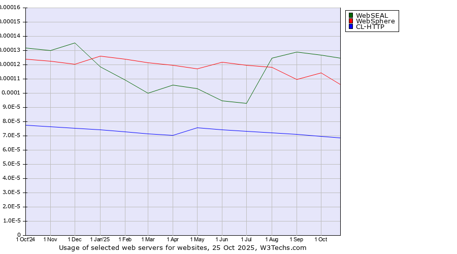 Historical trends in the usage of WebSEAL vs. WebSphere vs. CL-HTTP