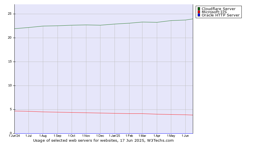 Historical trends in the usage of Cloudflare Server vs. Microsoft-IIS vs. Oracle HTTP Server