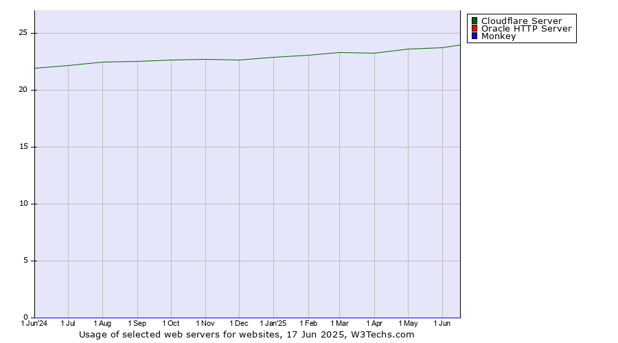 Historical trends in the usage of Cloudflare Server vs. Oracle HTTP Server vs. Monkey