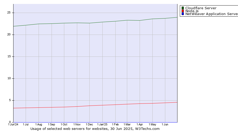 Historical trends in the usage of Cloudflare Server vs. Node.js vs. NetWeaver Application Server