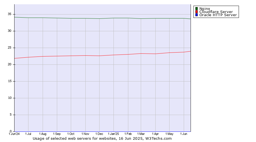 Historical trends in the usage of Nginx vs. Cloudflare Server vs. Oracle HTTP Server