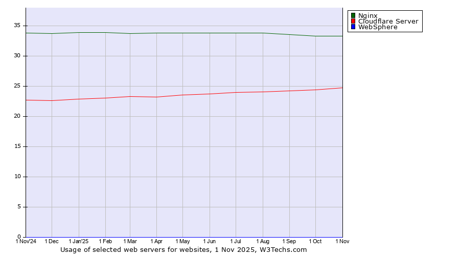 Historical trends in the usage of Nginx vs. Cloudflare Server vs. WebSphere