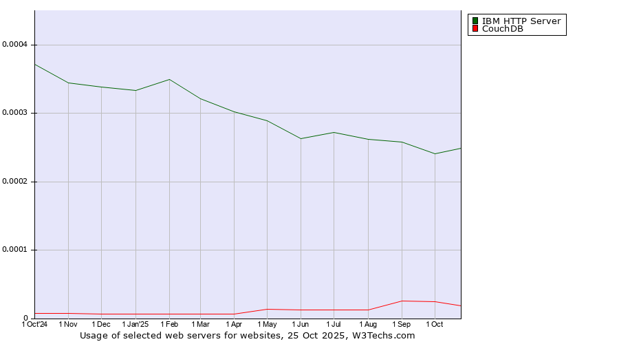 Historical trends in the usage of IBM HTTP Server vs. CouchDB