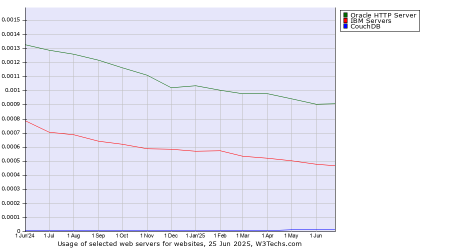 Historical trends in the usage of Oracle HTTP Server vs. IBM Servers vs. CouchDB