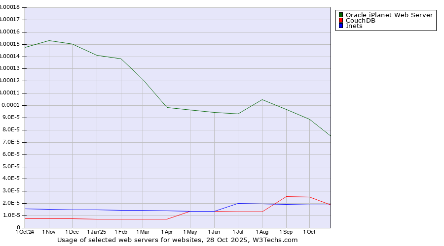 Historical trends in the usage of Oracle iPlanet Web Server vs. CouchDB vs. Inets