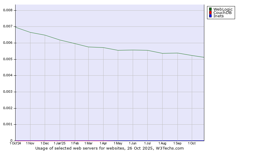 Historical trends in the usage of WebLogic vs. CouchDB vs. Inets