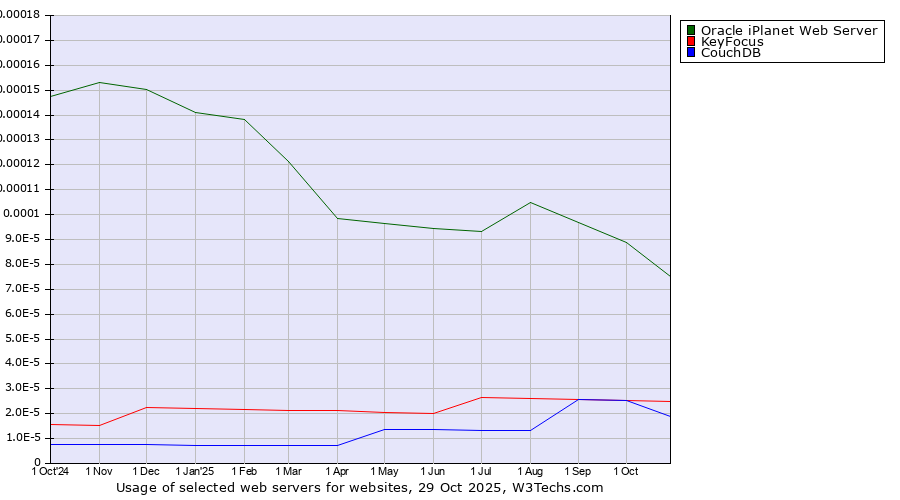 Historical trends in the usage of Oracle iPlanet Web Server vs. KeyFocus vs. CouchDB