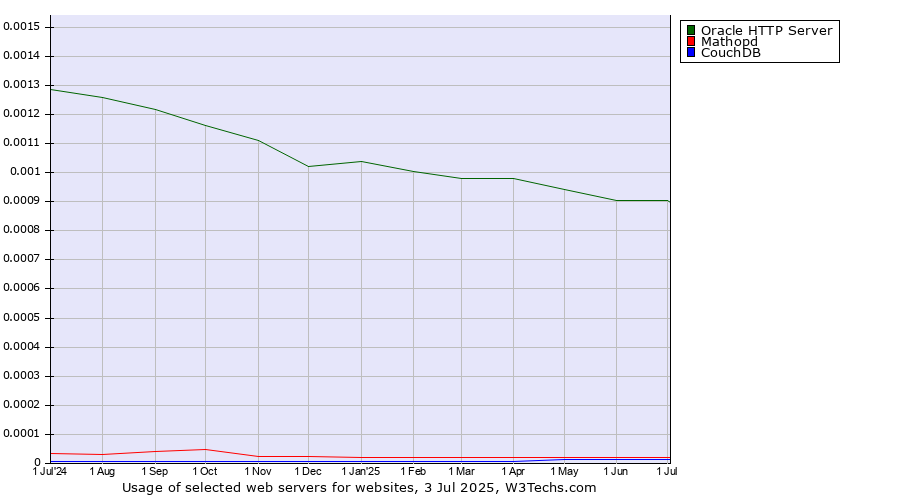 Historical trends in the usage of Oracle HTTP Server vs. Mathopd vs. CouchDB