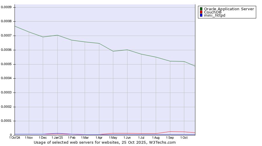 Historical trends in the usage of Oracle Application Server vs. CouchDB vs. mini_httpd