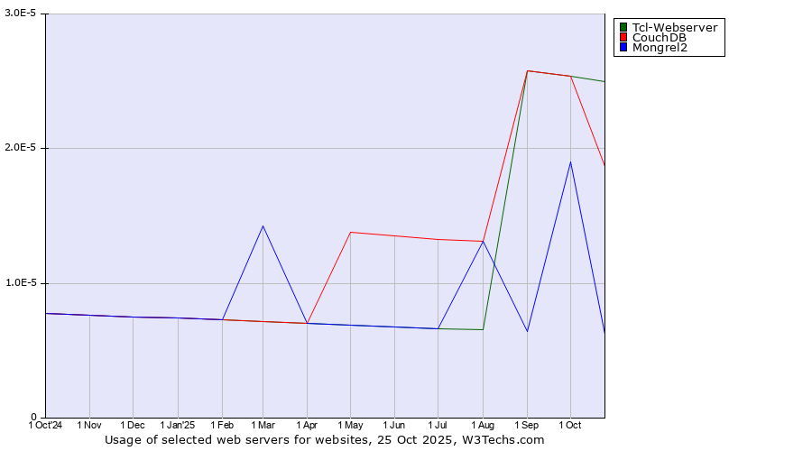 Historical trends in the usage of CouchDB vs. Tcl-Webserver vs. Mongrel2