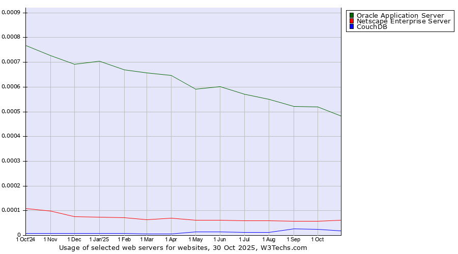 Historical trends in the usage of Oracle Application Server vs. Netscape Enterprise Server vs. CouchDB