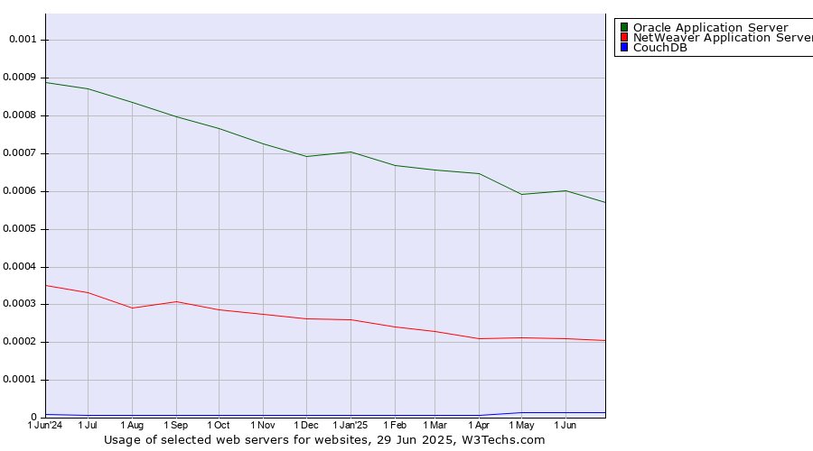 Historical trends in the usage of Oracle Application Server vs. NetWeaver Application Server vs. CouchDB