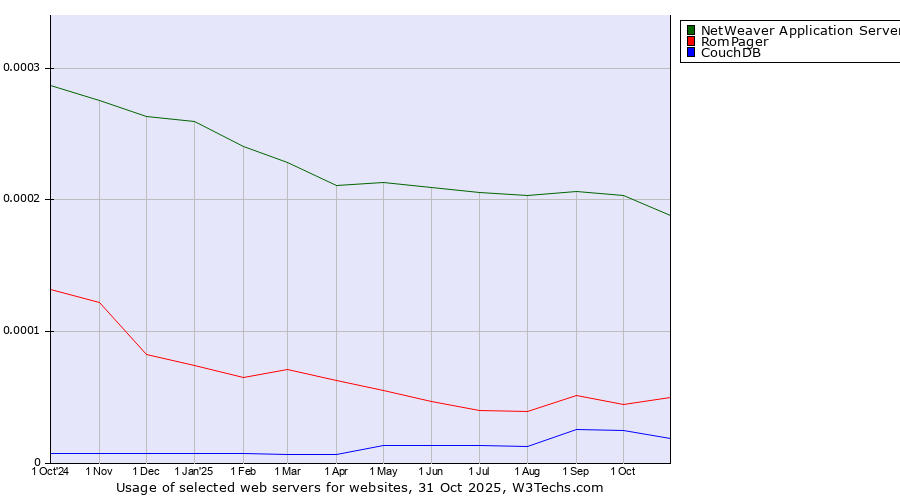Historical trends in the usage of NetWeaver Application Server vs. RomPager vs. CouchDB