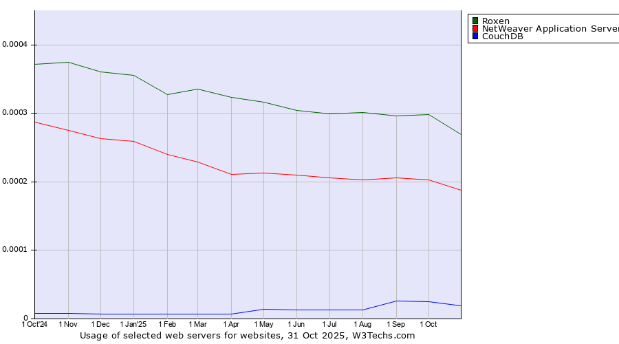Historical trends in the usage of Roxen vs. NetWeaver Application Server vs. CouchDB