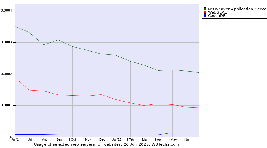 Historical trends in the usage of NetWeaver Application Server vs. WebSEAL vs. CouchDB