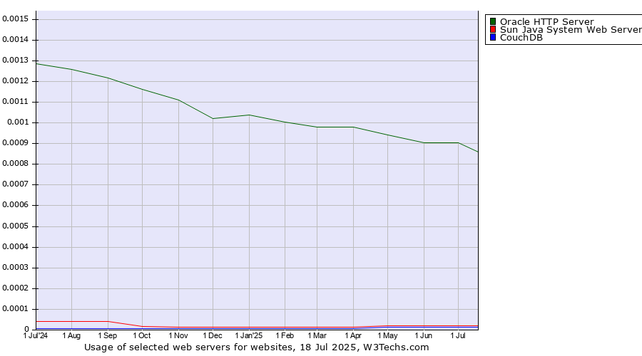 Historical trends in the usage of Oracle HTTP Server vs. Sun Java System Web Server vs. CouchDB