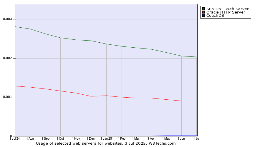 Historical trends in the usage of Sun ONE Web Server vs. Oracle HTTP Server vs. CouchDB