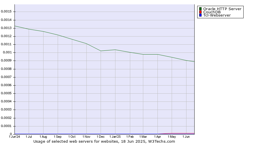 Historical trends in the usage of Oracle HTTP Server vs. CouchDB vs. Tcl-Webserver