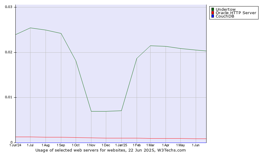 Historical trends in the usage of Undertow vs. Oracle HTTP Server vs. CouchDB