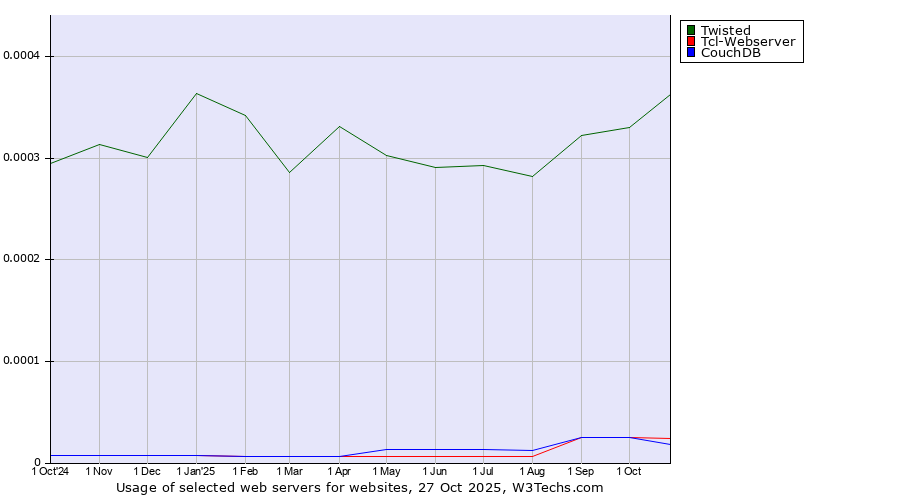 Historical trends in the usage of Twisted vs. Tcl-Webserver vs. CouchDB
