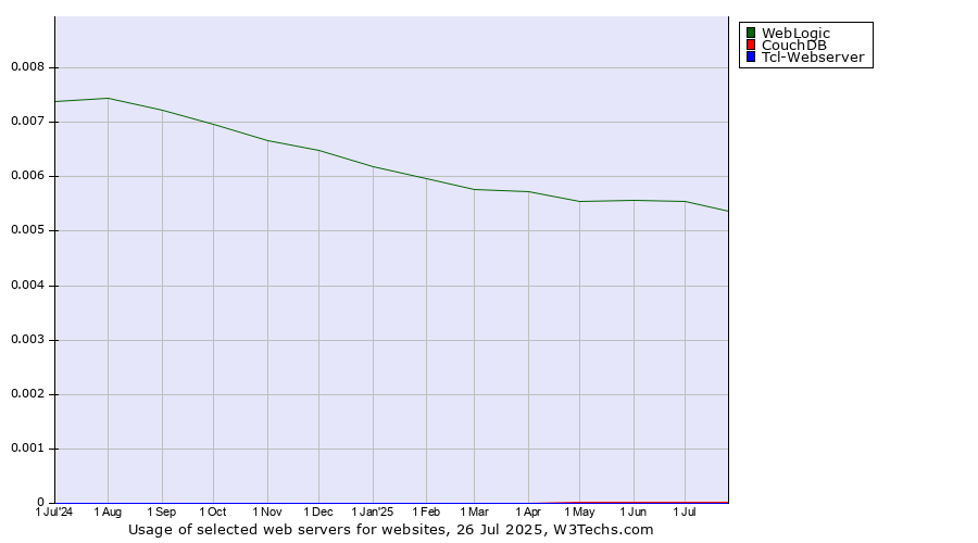Historical trends in the usage of WebLogic vs. CouchDB vs. Tcl-Webserver