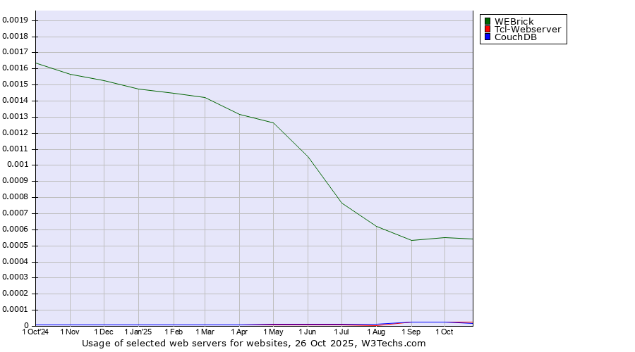 Historical trends in the usage of WEBrick vs. Tcl-Webserver vs. CouchDB