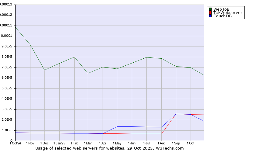 Historical trends in the usage of WebToB vs. Tcl-Webserver vs. CouchDB