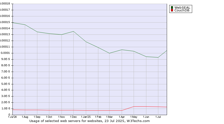 Historical trends in the usage of WebSEAL vs. CouchDB