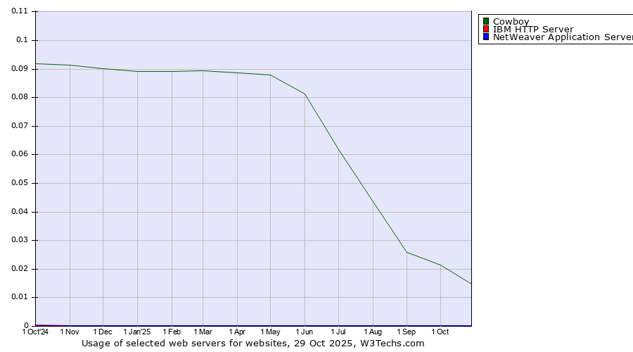 Historical trends in the usage of Cowboy vs. IBM HTTP Server vs. NetWeaver Application Server