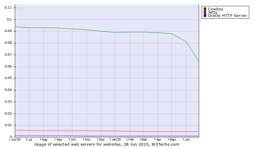 Historical trends in the usage of Cowboy vs. Jetty vs. Oracle HTTP Server