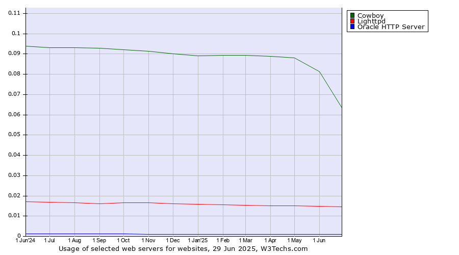 Historical trends in the usage of Cowboy vs. Lighttpd vs. Oracle HTTP Server