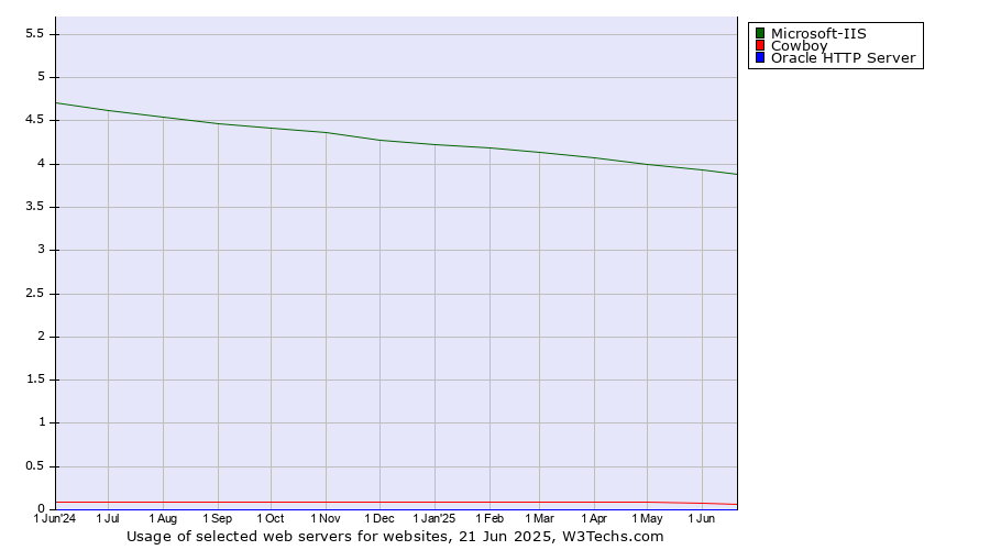 Historical trends in the usage of Microsoft-IIS vs. Cowboy vs. Oracle HTTP Server