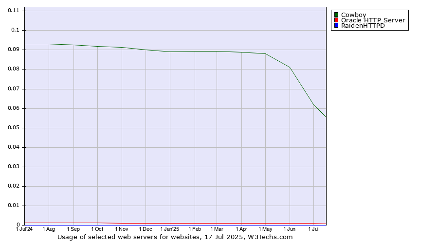 Historical trends in the usage of Cowboy vs. Oracle HTTP Server vs. RaidenHTTPD