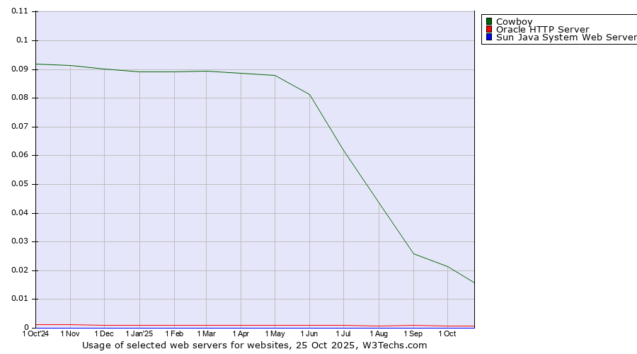 Historical trends in the usage of Cowboy vs. Oracle HTTP Server vs. Sun Java System Web Server