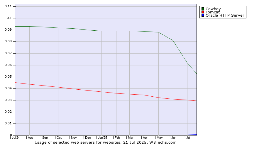 Historical trends in the usage of Cowboy vs. Tomcat vs. Oracle HTTP Server