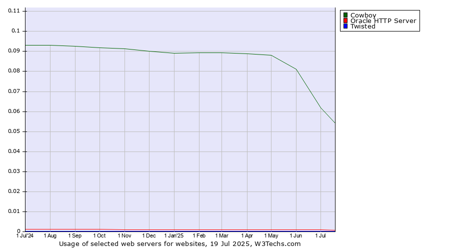 Historical trends in the usage of Cowboy vs. Oracle HTTP Server vs. Twisted