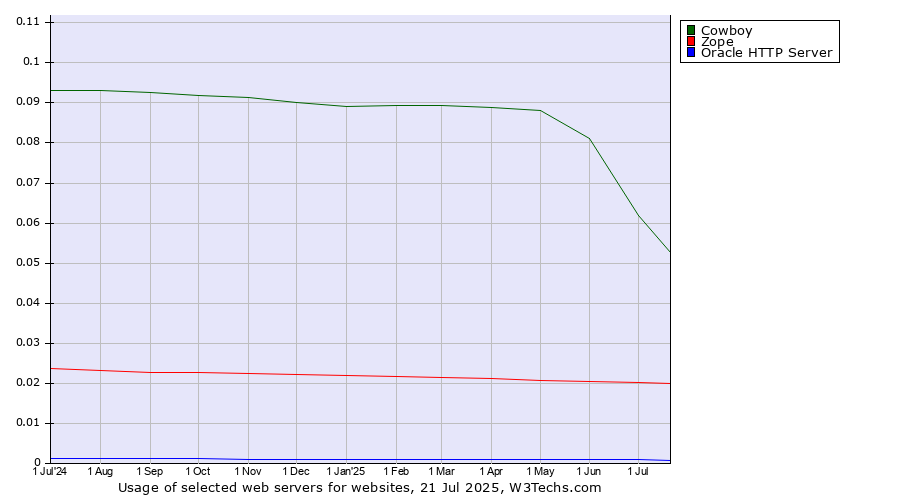 Historical trends in the usage of Cowboy vs. Zope vs. Oracle HTTP Server