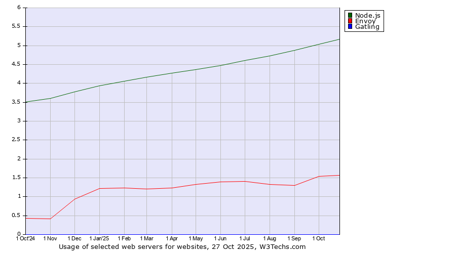 Historical trends in the usage of Node.js vs. Envoy vs. Gatling