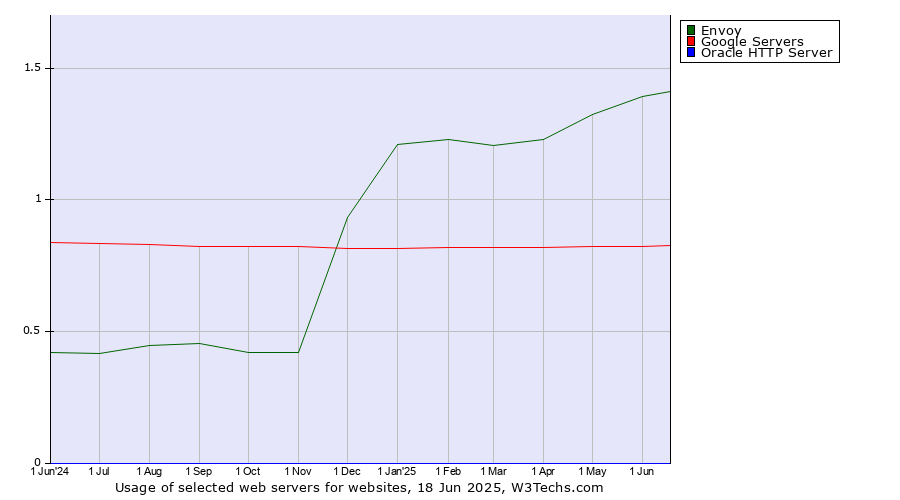 Historical trends in the usage of Envoy vs. Google Servers vs. Oracle HTTP Server