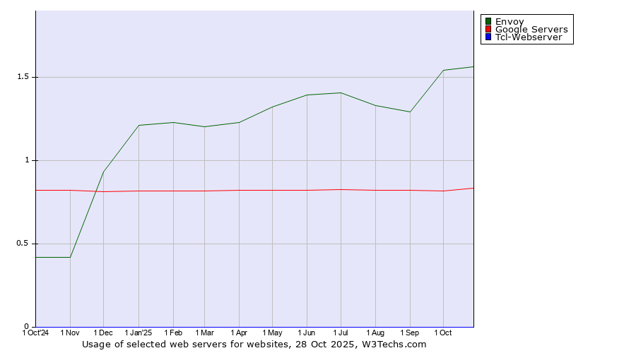 Historical trends in the usage of Envoy vs. Google Servers vs. Tcl-Webserver