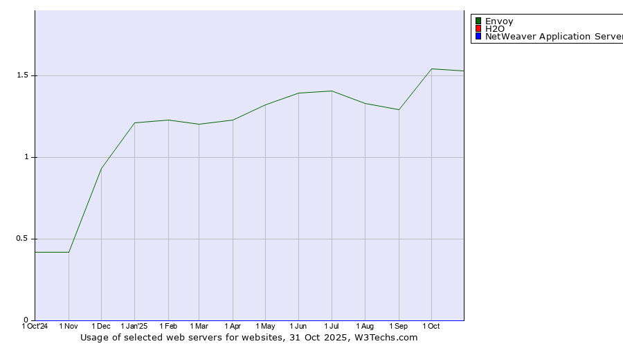 Historical trends in the usage of Envoy vs. H2O vs. NetWeaver Application Server
