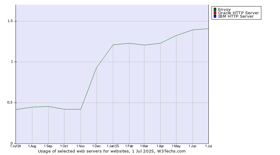 Historical trends in the usage of Envoy vs. Oracle HTTP Server vs. IBM HTTP Server