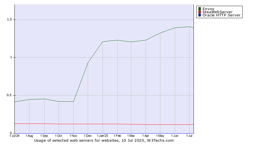 Historical trends in the usage of Envoy vs. IdeaWebServer vs. Oracle HTTP Server